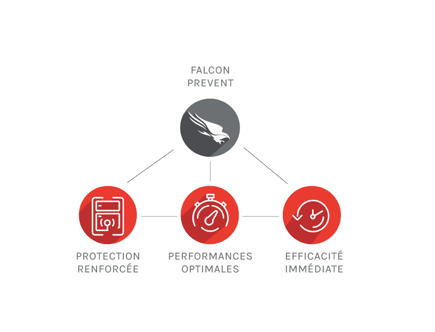 TROIS RAISONS DE REMPLACER VOTRE ANTIVIRUS CONVENTIONNEL PAR FALCON PREVENT